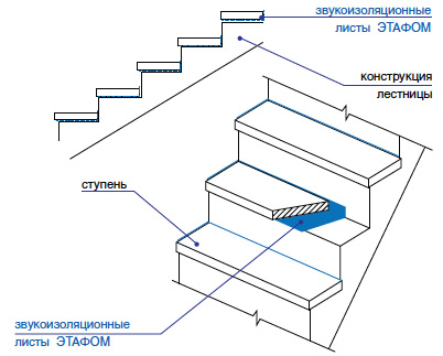 Звукоизоляция «плавающих» ступеней лестницы Этафом марки ППЭ 3004