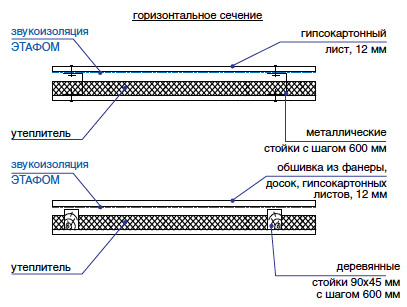 Конструкции перегородок и их звуковая изоляция Этафом марки ППЭ 3010