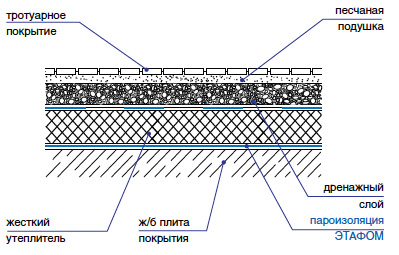 Пароизоляция эксплуатируемой крыши Этафом марки ППЭ 3008-3010
